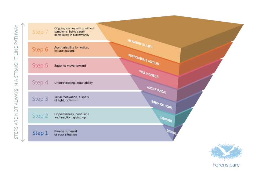 Recovery-oriented Practice | Forensicare